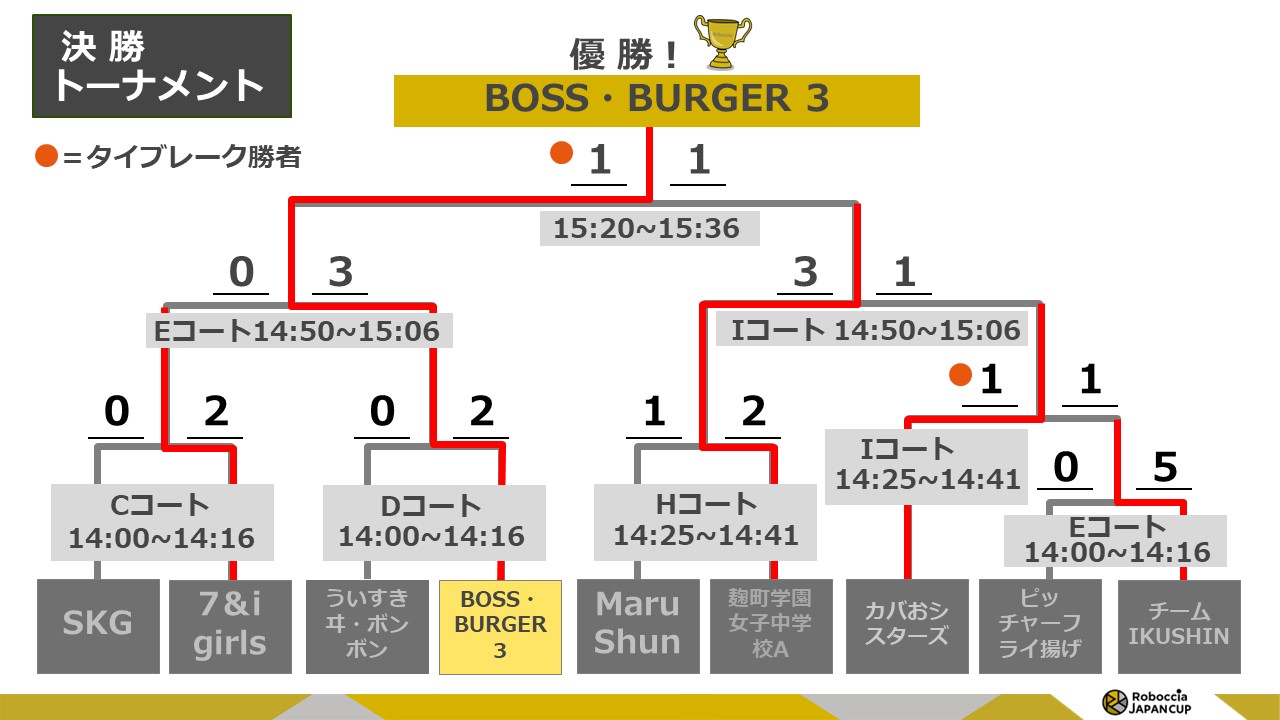 RJC2023】決勝トーナメント結果 - 一般社団法人ロボッチャ協会